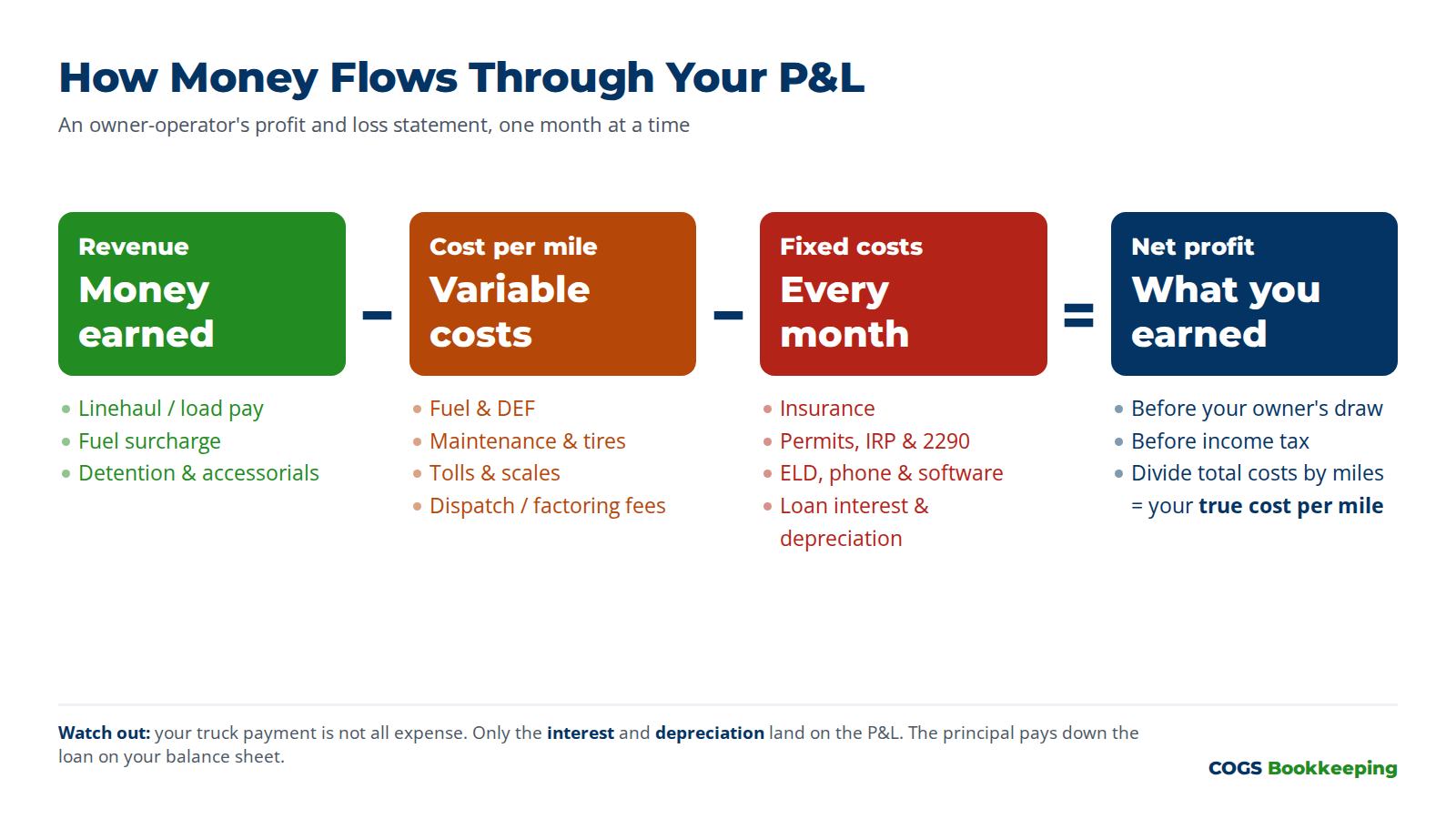 Diagram: how money flows through an owner-operator P&L, revenue minus variable cost per mile minus fixed costs equals net profit