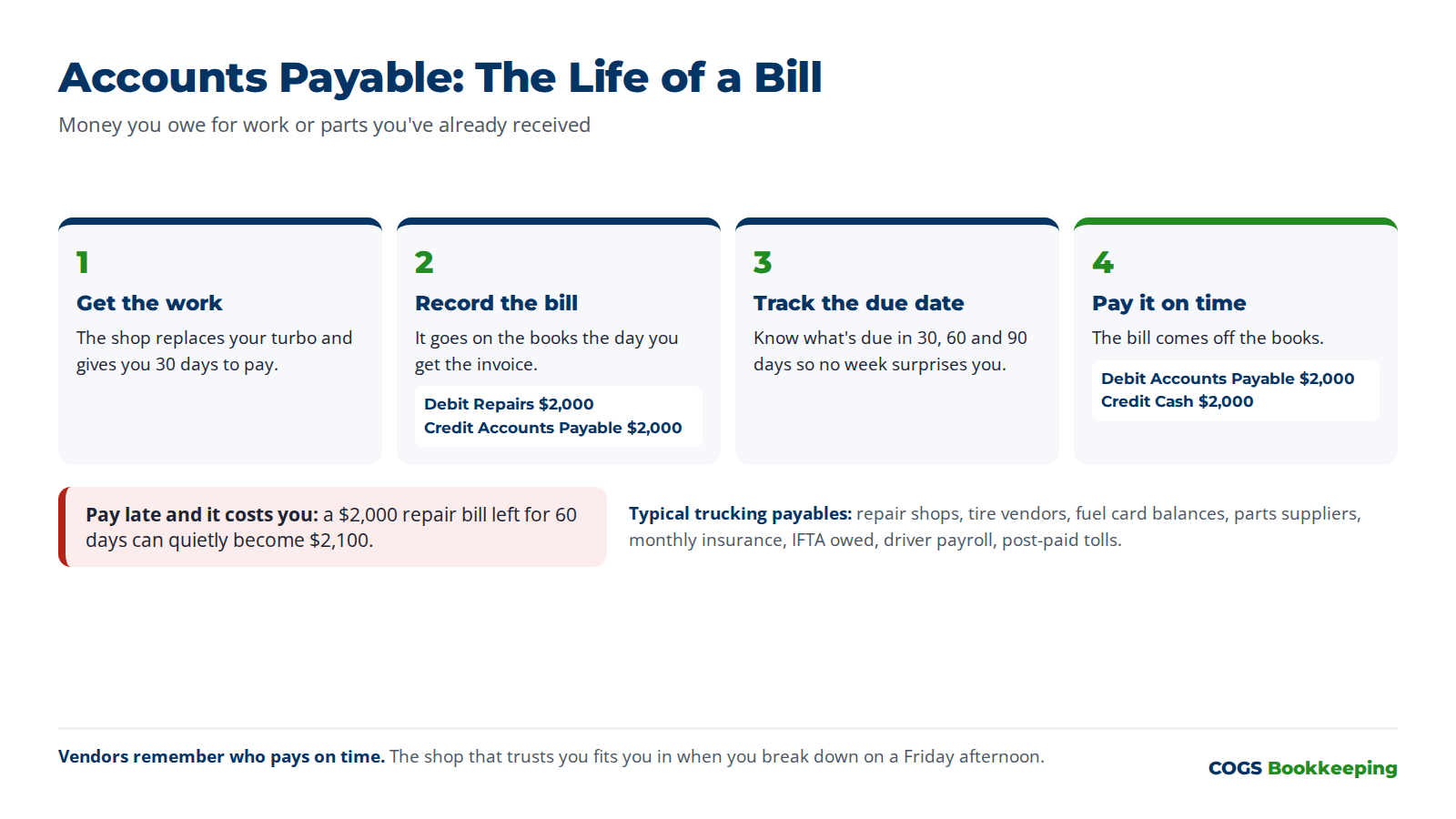 Diagram: four steps of a trucking repair bill from invoice to payment, with the journal entries