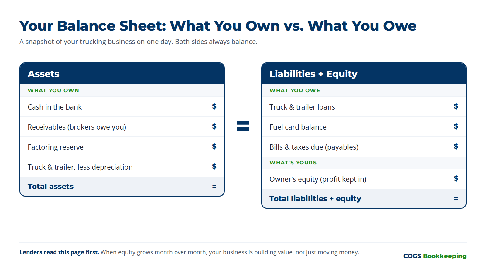 Diagram: trucking balance sheet, assets equal liabilities plus owner equity