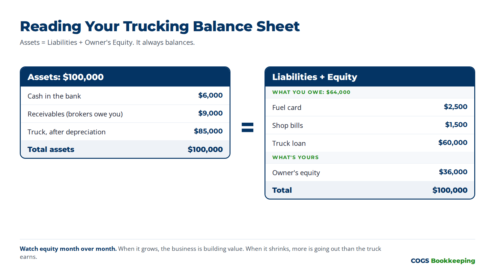 Trucking balance sheet example: $100,000 of assets equals $64,000 of liabilities plus $36,000 of equity