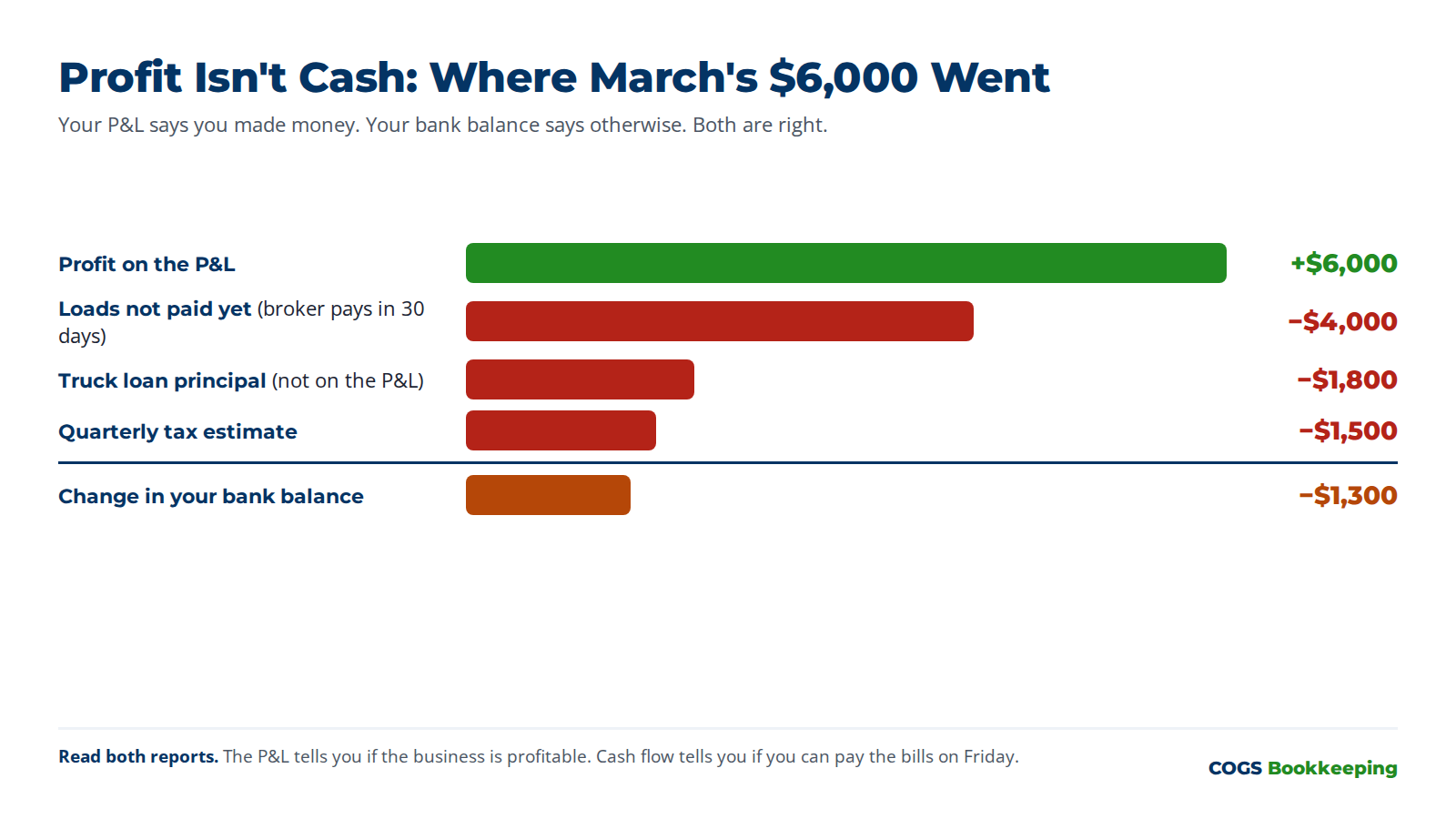 Profit isn't cash: how a $6,000 profit became a $1,300 drop in the bank balance