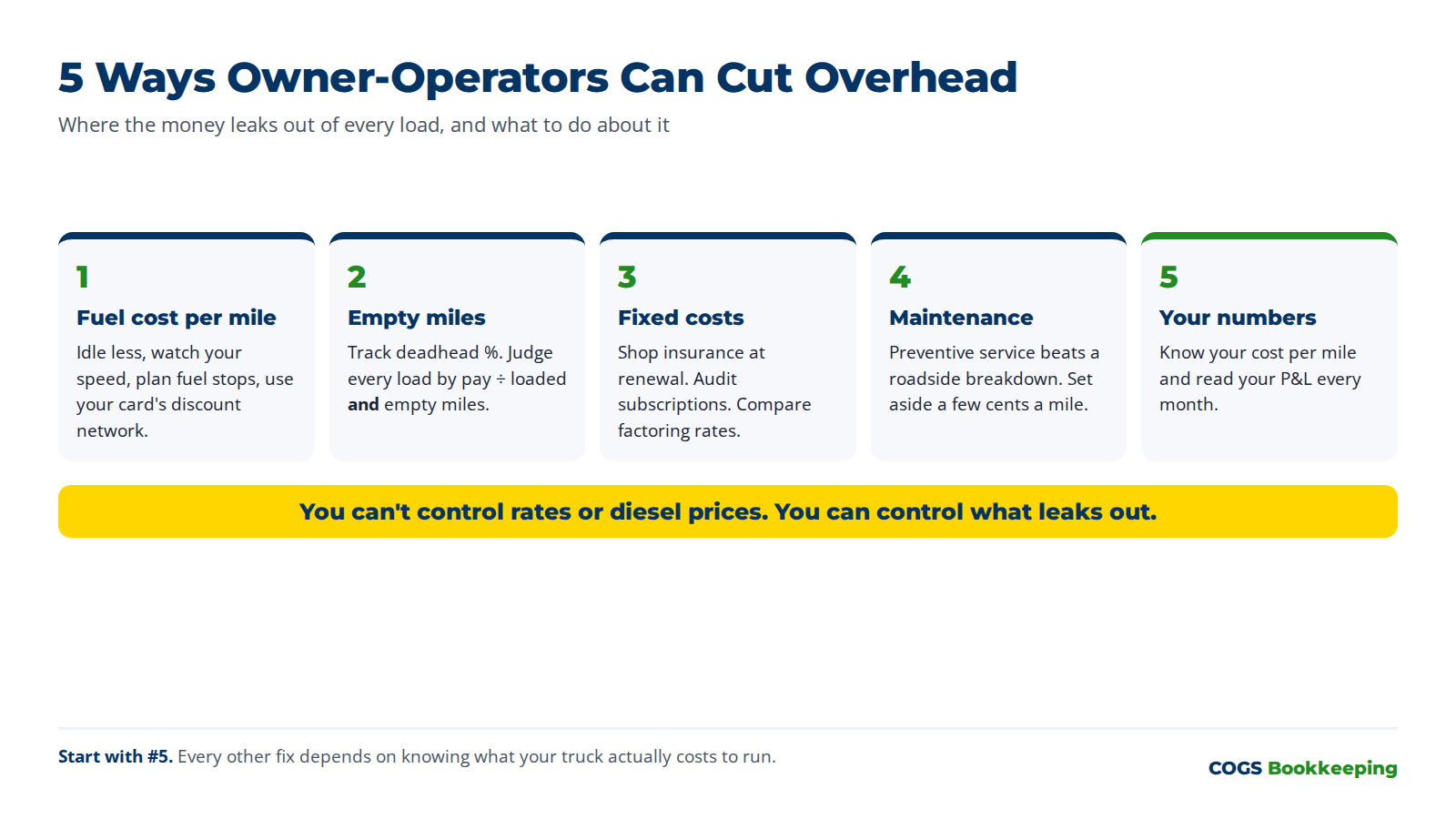 Diagram: five ways owner-operators can cut overhead: fuel cost per mile, empty miles, fixed costs, maintenance, knowing your numbers