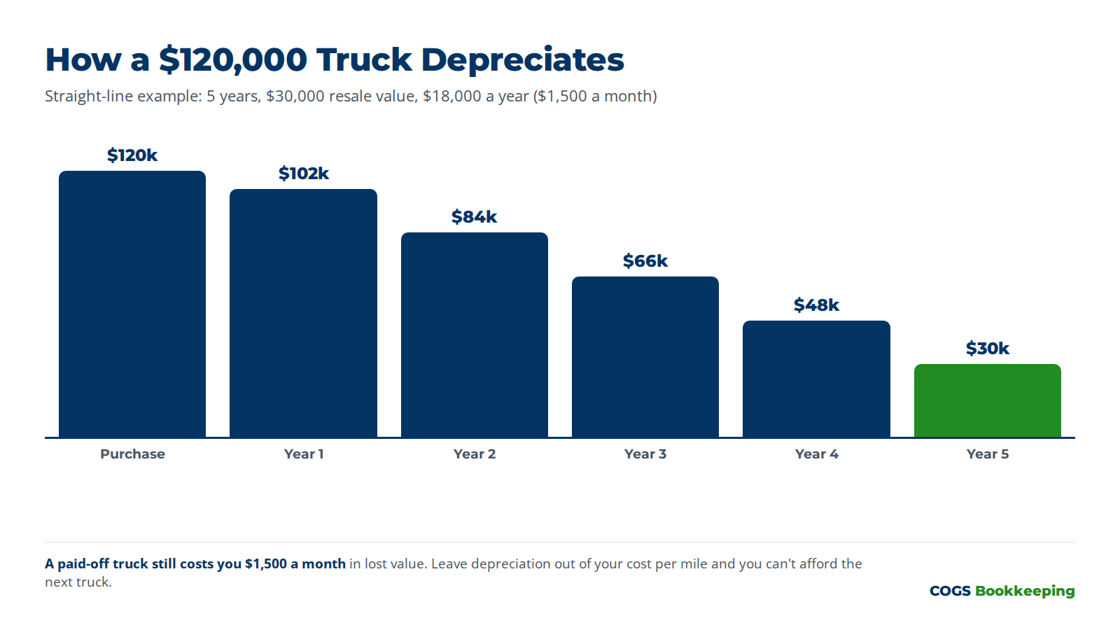 How a $120,000 truck depreciates over five years with straight-line depreciation
