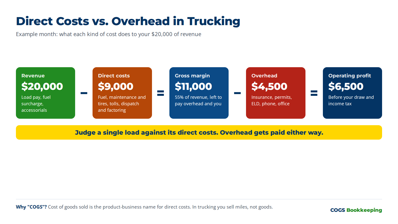 Direct costs vs overhead: $20,000 revenue minus $9,000 direct costs and $4,500 overhead leaves $6,500