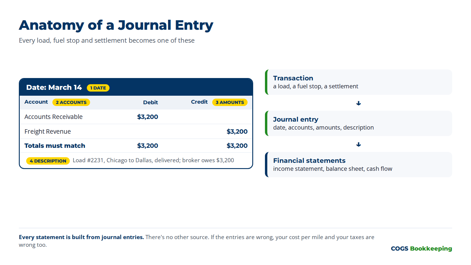 Diagram: parts of a trucking journal entry (date, accounts, amounts, description) and how entries become financial statements